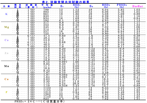 表2 . 試験室間共同試験の結果