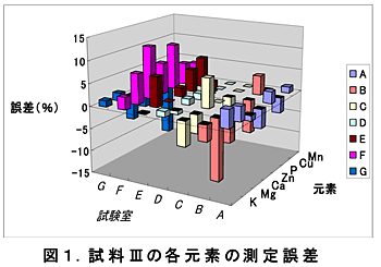 図1.試料IIIの各元素の測定誤差