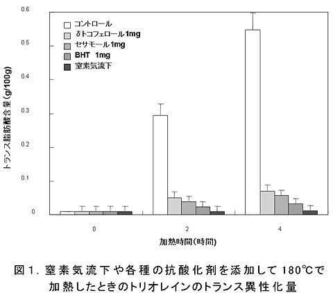 図1.窒素気流下や各種の抗酸化剤を添加して180°Cで加熱したときのトリオレインのトランス異性化量