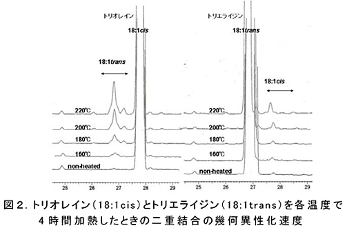 図2.トリオレイン(18:1cis)とトリエライジン(18:1trans)を各温度で4時間加熱したときの二重結合の幾何異性化速度