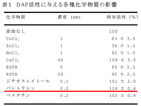 表1 DAP活性に与える各種化学物質の影響