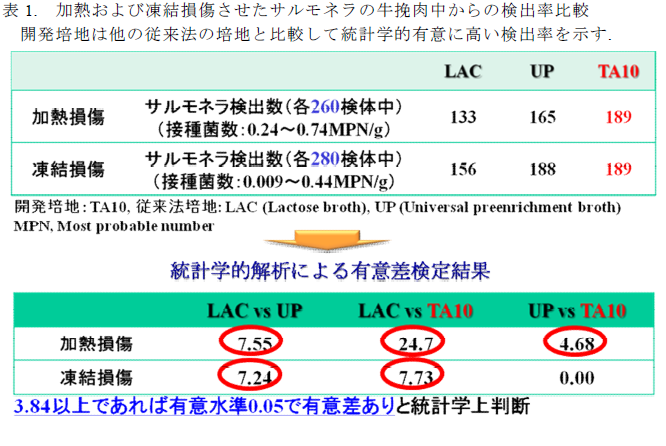 表1. 加熱および凍結損傷させたサルモネラの牛挽肉中からの検出率比較  開発培地は他の従来法の培地と比較して統計学的有意に高い検出率を示す.