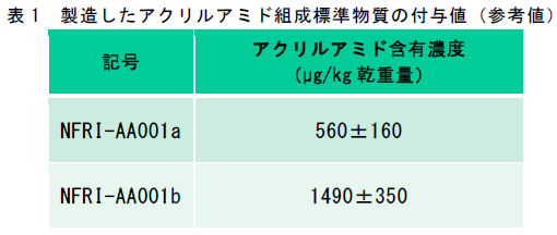 表1 製造したアクリルアミド組成標準物質の付与値(参考値)