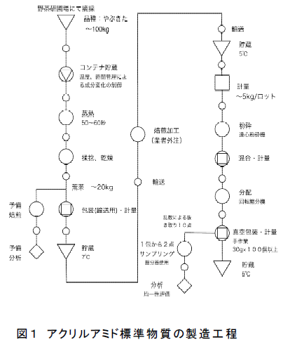 図1 アクリルアミド標準物質の製造工程