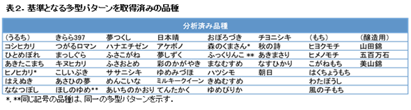 表2.基準となる多型パターンを取得済みの品種