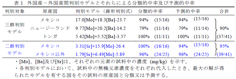 表1 外国産-外国産間判別モデルとそれらによる分類的中率及び予測的中率