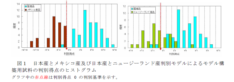 図1 日本産とメキシコ産及び日本産とニュージーランド産判別モデルによるモデル構築用試料の判別得点のヒストグラム