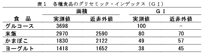 表1 各種食品のグリセミック・インデックス(GI)