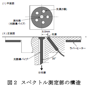 図2 スペクトル測定部の構造