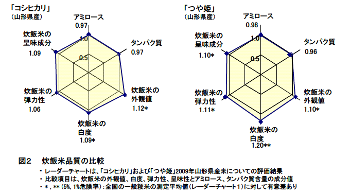 図2 炊飯米品質の比較