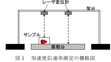 図1 加速度伝達率測定の概略図