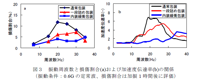 図3 振動周波数と損傷割合(a)および加速度伝達率(b)の関係 (振動条件:0.6Gの定常波、損傷割合は加振1時間後に評価)