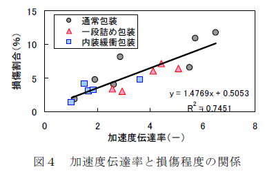 図4 加速度伝達率と損傷程度の関係