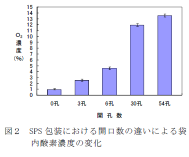 図2 SPS包装における開口数の違いによる袋 内酸素濃度の変化