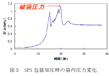 図3 SPS包装加圧時の袋内圧力変化