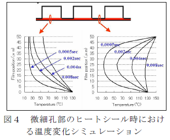 図4 微細孔部のヒートシール時における温度変化シミュレーション