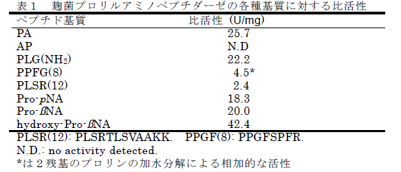 表1 麹菌プロリルアミノペプチダーゼの各種基質に対する比活性