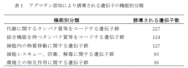 表1 アグマチン添加により誘導される遺伝子の機能別分類