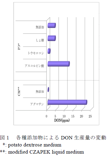 図1 各種添加物によるDON生産量の変動  *: potato dextrose medium **: modified CZAPEK liquid medium