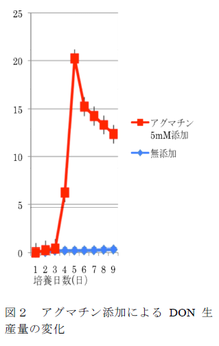 図2 アグマチン添加によるDON生   産量の変化