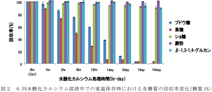 0.5%水酸化カルシウム溶液中での室温保存時における各糖質の回収率変化