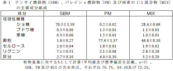 テンサイ磨砕物( SBM)、バレイショ磨砕物( PM)及び両者の1:1 混合物( MIX) の主要成分組成