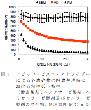 ラピッド・ビスコ・アナライザー による各磨砕物の酵素処理時に おける粘性低下特性