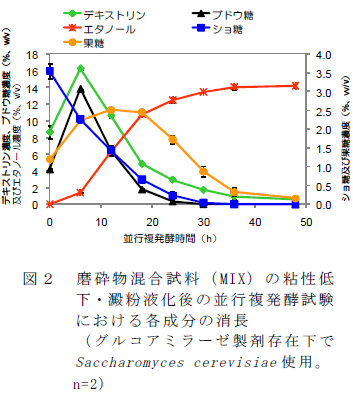 磨砕物混合試料( MIX) の粘性低 下・澱粉液化後の並行複発酵試験 における各成分の消長