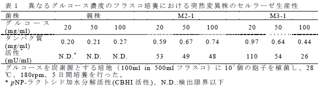 異なるグルコース濃度のフラスコ培養における突然変異株のセルラーゼ生産性