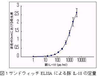 図1 サンドウィッチELISAによる豚IL-18の定量