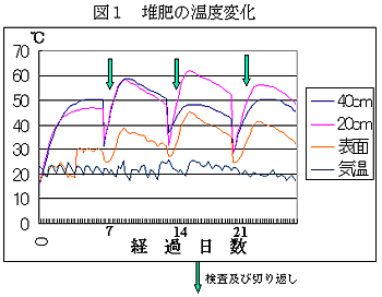 図1 堆肥の温度変化