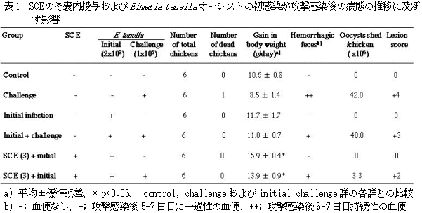 表1 SCEのそ嚢内投与およびEimeria tenellaオーシストの初感染が攻撃感染後の病態の推移に及ぼす影響