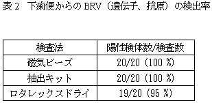 表2 下痢便からのBRV(遺伝子、抗原)の検出率