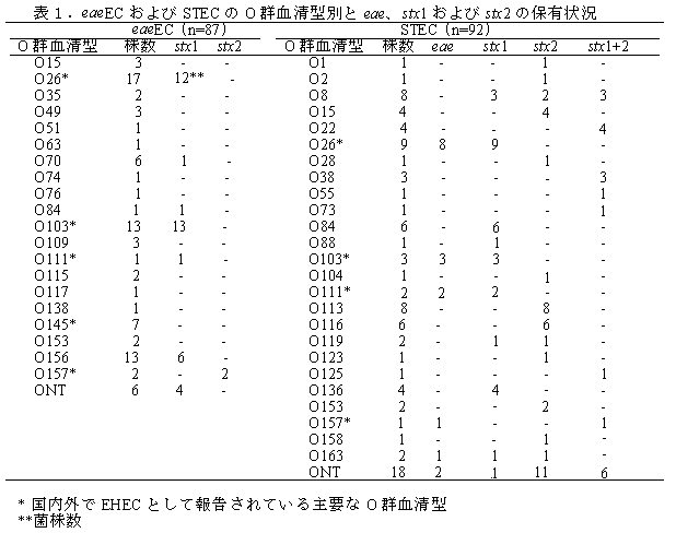 表1.eaeECおよびSTECのO群血清型別とeae、stx1およびstx2の保有状況