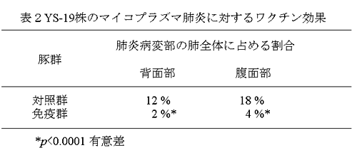 表2 YS-19株のマイコプラズマ肺炎に対するワクチン効果