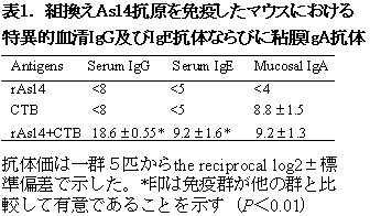 表1 組換えAs14抗原を免役したマウスにおける特異的血清IgG及びにIgE抗体ならびに粘膜gA抗体