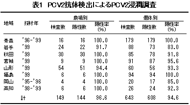 表1 PCV2抗体検出によるPCV2浸潤調査