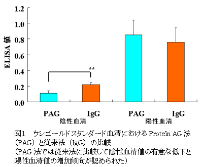 図1 ウシゴールドスタンダード血清におけるProteinAG法(PAG)と従来法(IgG)の比較