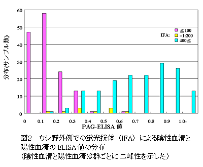 図2 ウシ野外例での蛍光抗体(IFA)による陰性血清と陽性血清のELISA値の分布