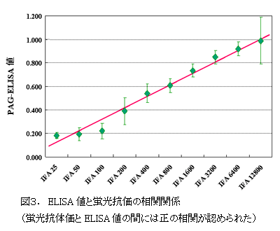 図3 ELISA値と蛍光抗価の相関関係