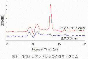 図2 血液オレアンドリンの
クロマトグラム