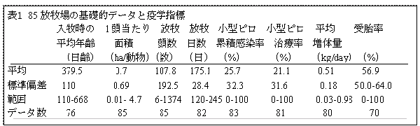 表1 85放牧場の基礎的データと疫学指標