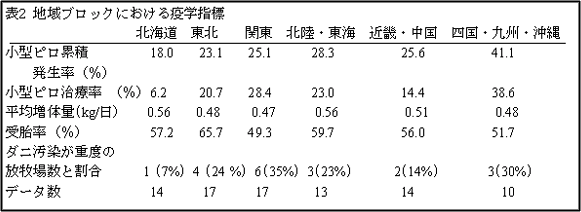 表2 地域ブロックにおける疫学指標