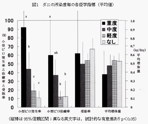 図1ダニの汚染度毎の各疫学指標(平均値)