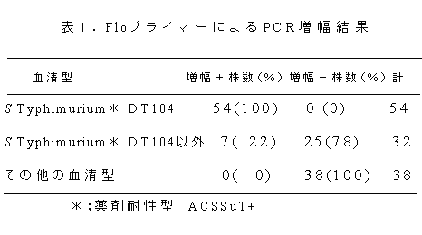 表1 F1oプライマーによるPCR増幅結果