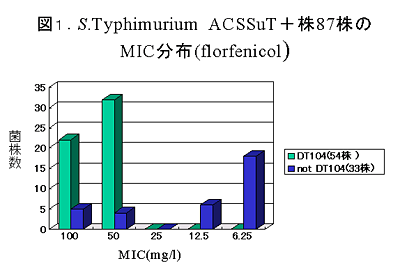 図1 S..Typhimurium  ACSSuT +株87株のMIC分布