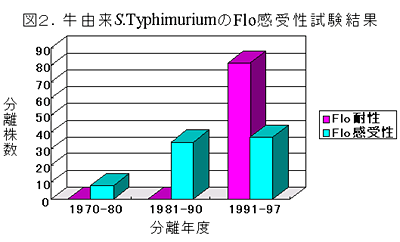 図2.牛由来S.TyphimuriumのFlo感受性試験結果