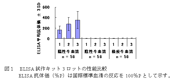 図1 ELISA試作キット3ロットの性能比較