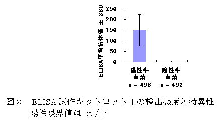 図2 ELISA試作キットロット1の検出感度と特異性