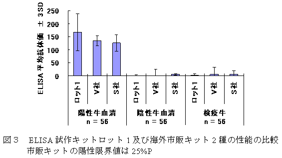 図3 ELISA試作キットロット1及び海外市販キット2種の性能の比較